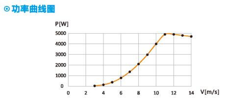 FD系列5KW风力发电机功率曲线图.jpg