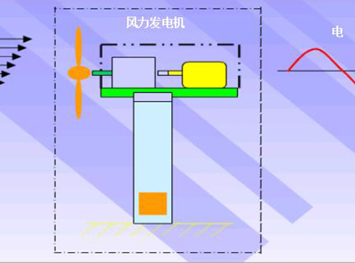 风力发电机的认识